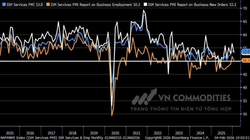 thị trường vĩ m&ocirc;: ISM PMI dịch vụ